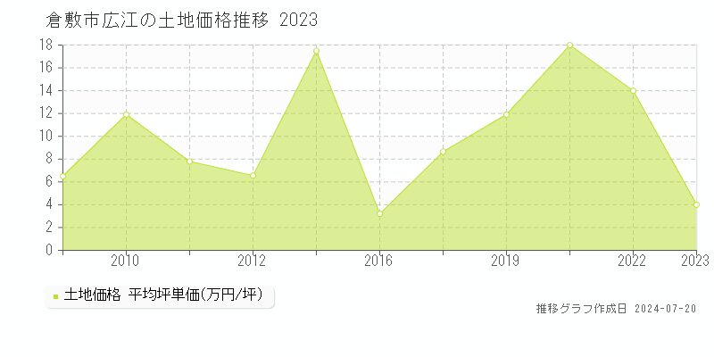 倉敷市広江(岡山県)の土地価格推移グラフ [2007-2023年]
