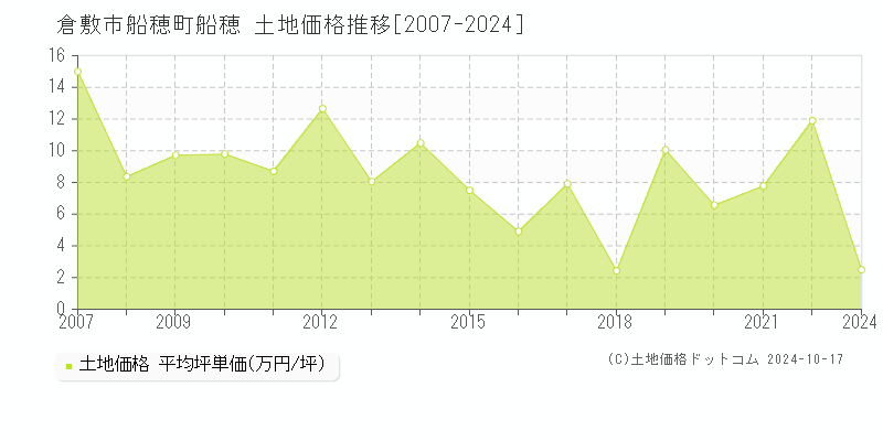 船穂町船穂(倉敷市)の土地価格推移グラフ(坪単価)[2007-2024年]