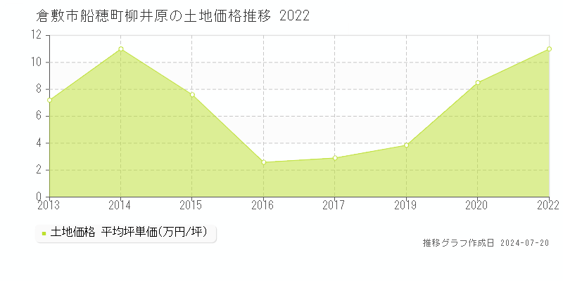 倉敷市船穂町柳井原(岡山県)の土地価格推移グラフ [2007-2022年]