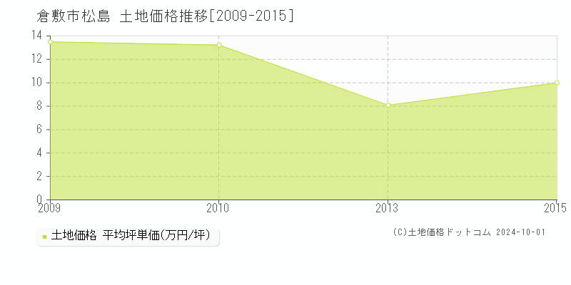 松島(倉敷市)の土地価格推移グラフ(坪単価)[2009-2015年]