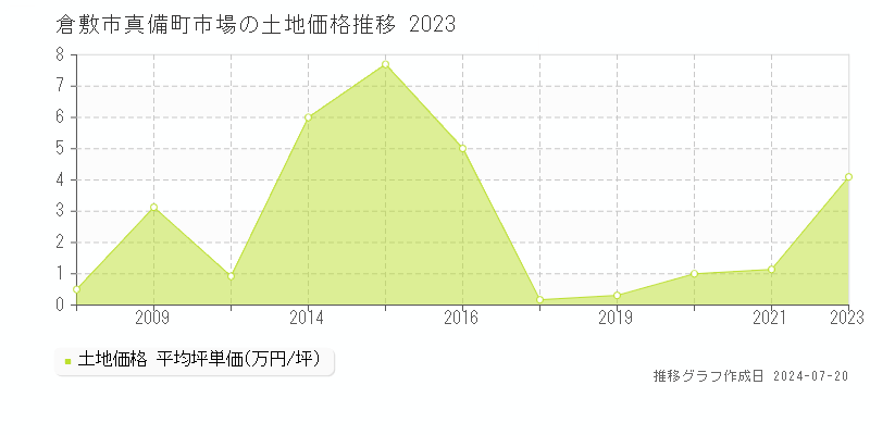 倉敷市真備町市場(岡山県)の土地価格推移グラフ [2007-2023年]