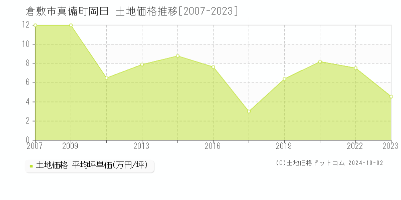 真備町岡田(倉敷市)の土地価格推移グラフ(坪単価)[2007-2023年]