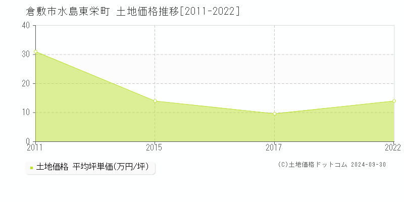 水島東栄町(倉敷市)の土地価格推移グラフ(坪単価)[2011-2022年]