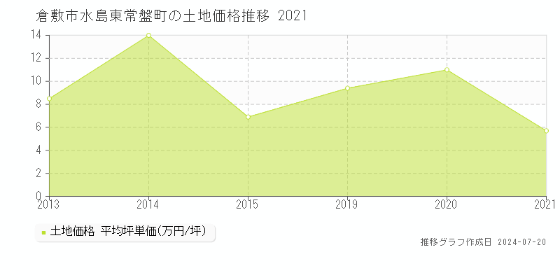 倉敷市水島東常盤町(岡山県)の土地価格推移グラフ [2007-2021年]