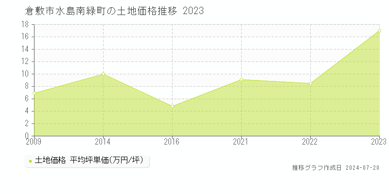 倉敷市水島南緑町(岡山県)の土地価格推移グラフ [2007-2023年]