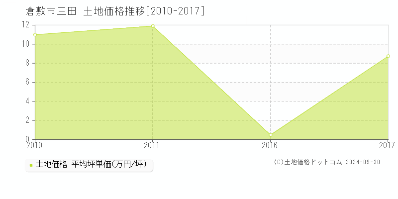 三田(倉敷市)の土地価格推移グラフ(坪単価)[2010-2017年]