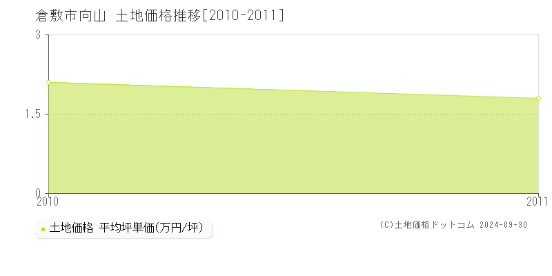 向山(倉敷市)の土地価格推移グラフ(坪単価)[2010-2011年]