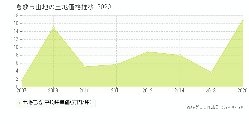 倉敷市山地(岡山県)の土地価格推移グラフ [2007-2020年]