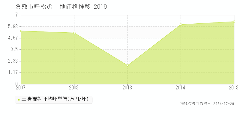 倉敷市呼松(岡山県)の土地価格推移グラフ [2007-2019年]