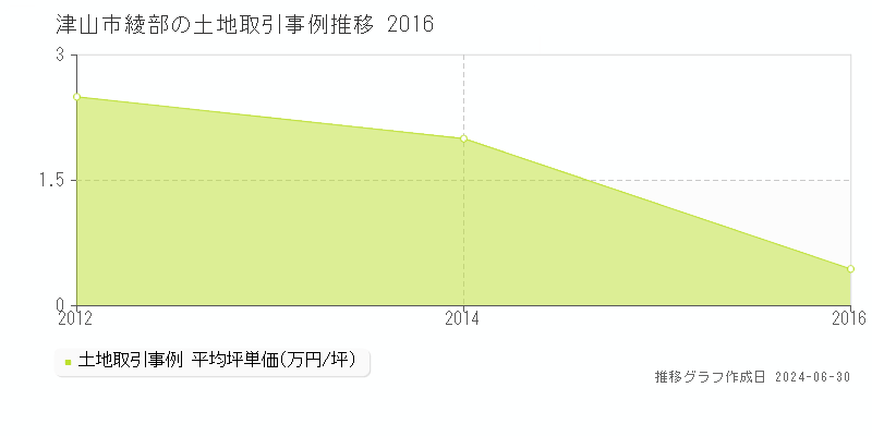 津山市綾部の土地取引事例推移グラフ 