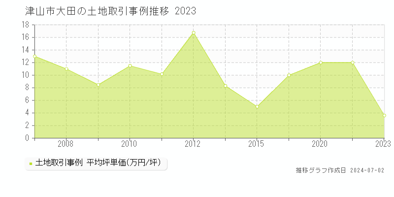 津山市大田の土地取引事例推移グラフ 