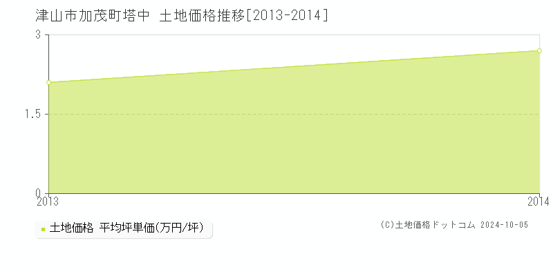 加茂町塔中(津山市)の土地価格推移グラフ(坪単価)[2013-2014年]