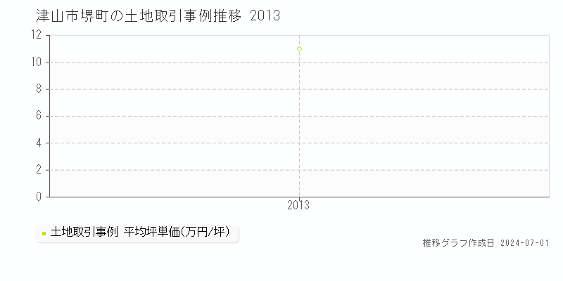 津山市堺町の土地取引事例推移グラフ 