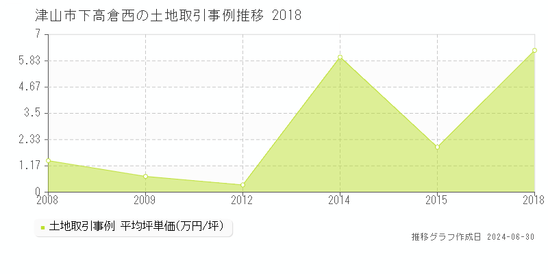 津山市下高倉西の土地取引事例推移グラフ 