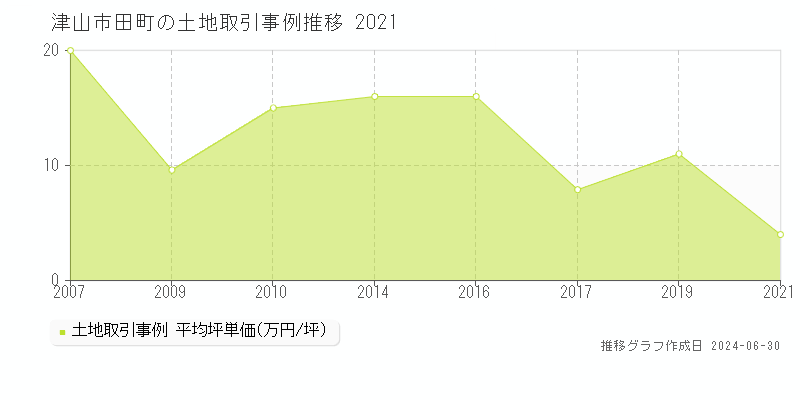 津山市田町の土地取引事例推移グラフ 