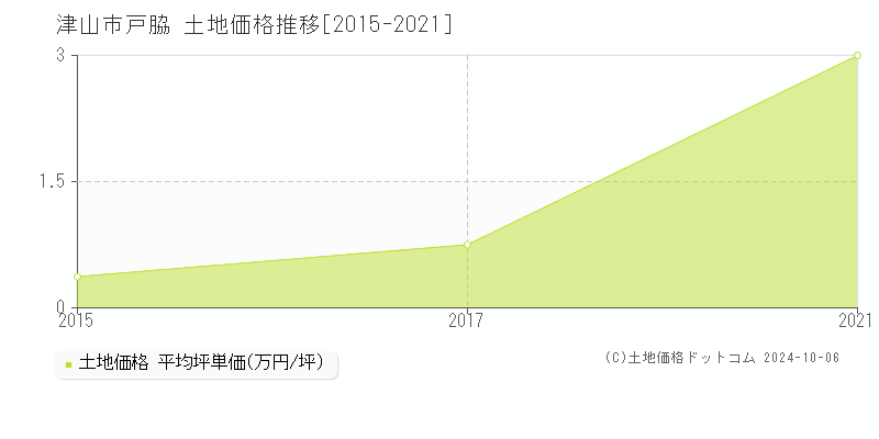 津山市戸脇の土地取引事例推移グラフ 