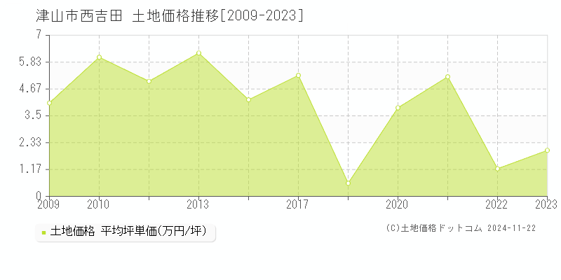 西吉田(津山市)の土地価格推移グラフ(坪単価)[2009-2023年]