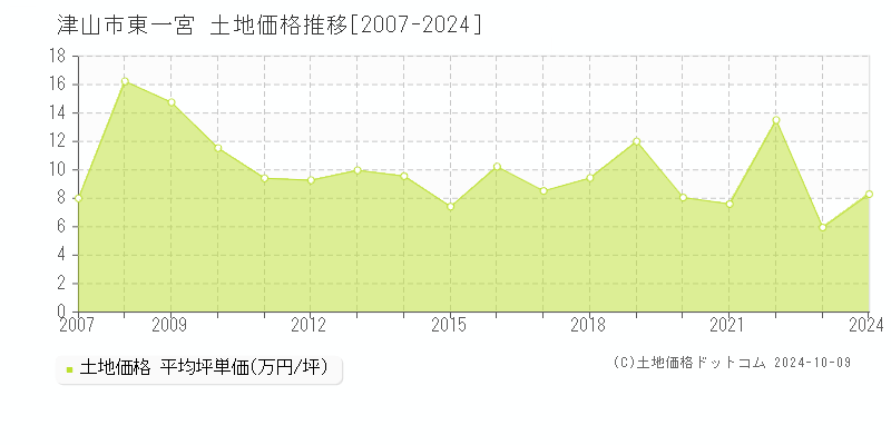 東一宮(津山市)の土地価格推移グラフ(坪単価)