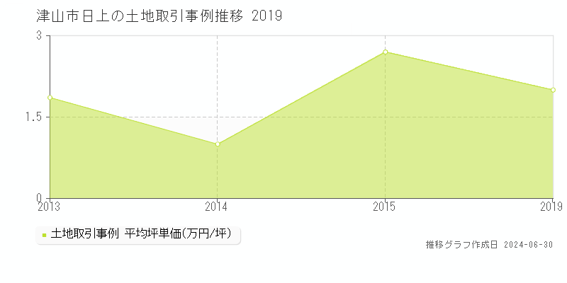 津山市日上の土地取引事例推移グラフ 