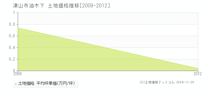 油木下(津山市)の土地価格推移グラフ(坪単価)[2009-2012年]