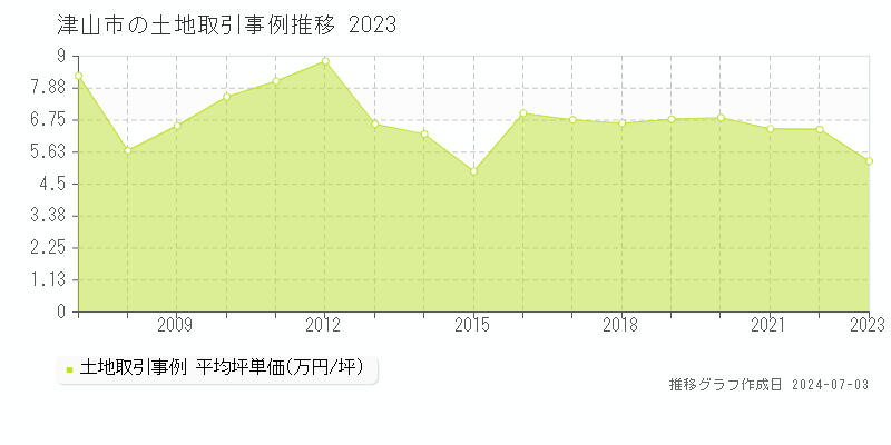 津山市の土地取引事例推移グラフ 
