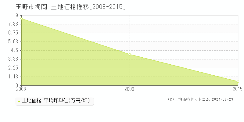 梶岡(玉野市)の土地価格推移グラフ(坪単価)[2008-2015年]