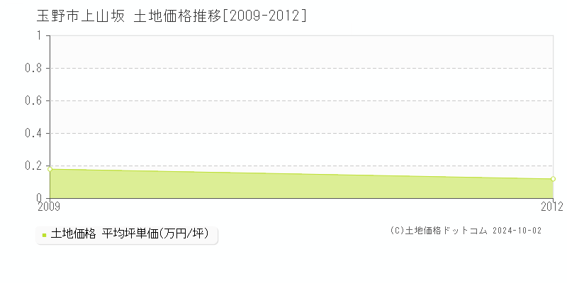 上山坂(玉野市)の土地価格推移グラフ(坪単価)[2009-2012年]