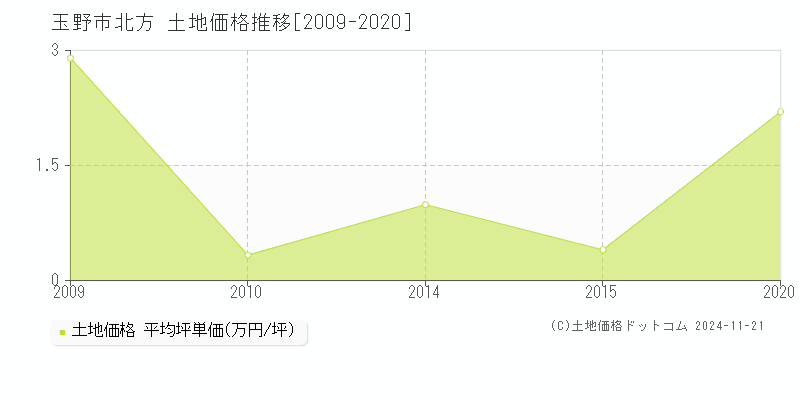 北方(玉野市)の土地価格推移グラフ(坪単価)[2009-2020年]