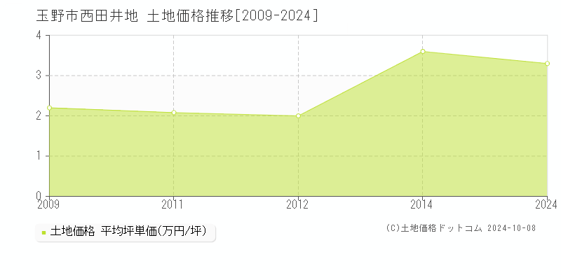 西田井地(玉野市)の土地価格推移グラフ(坪単価)[2009-2024年]