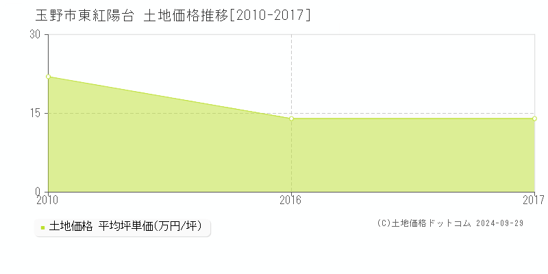 東紅陽台(玉野市)の土地価格推移グラフ(坪単価)[2010-2017年]