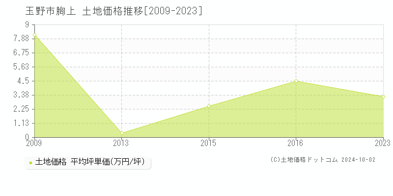 胸上(玉野市)の土地価格推移グラフ(坪単価)[2009-2023年]