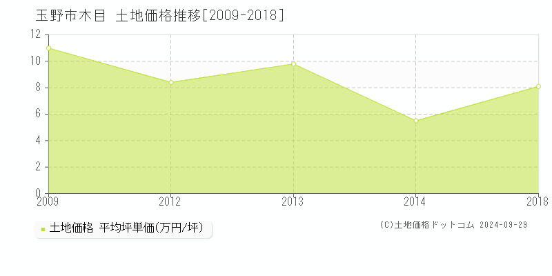 木目(玉野市)の土地価格推移グラフ(坪単価)[2009-2018年]