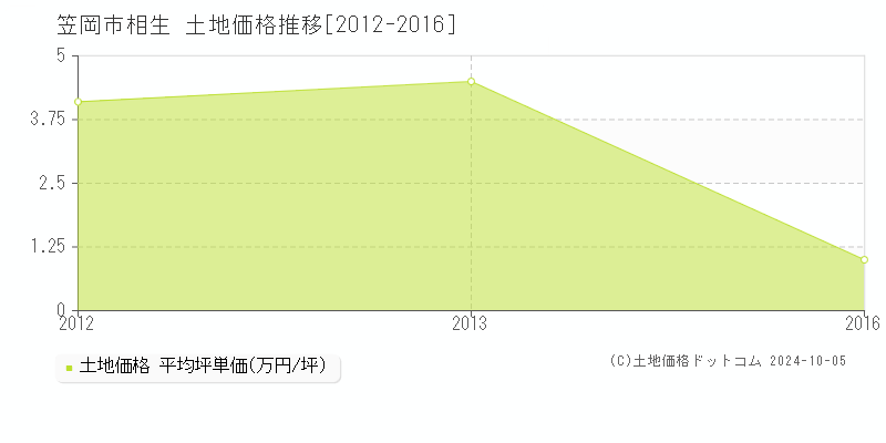 相生(笠岡市)の土地価格推移グラフ(坪単価)[2012-2016年]