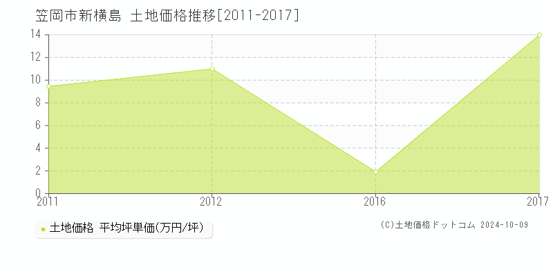 新横島(笠岡市)の土地価格推移グラフ(坪単価)[2011-2017年]