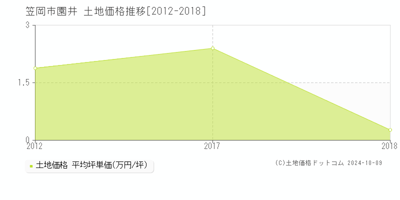 園井(笠岡市)の土地価格推移グラフ(坪単価)[2012-2018年]