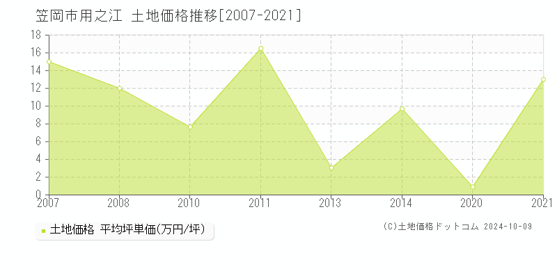 用之江(笠岡市)の土地価格推移グラフ(坪単価)[2007-2021年]