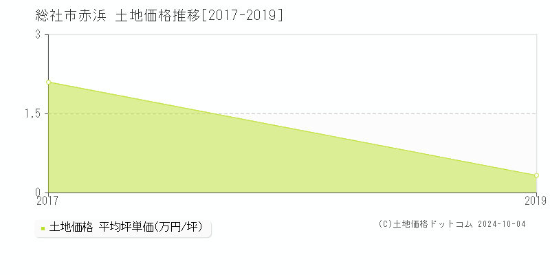 赤浜(総社市)の土地価格推移グラフ(坪単価)[2017-2019年]