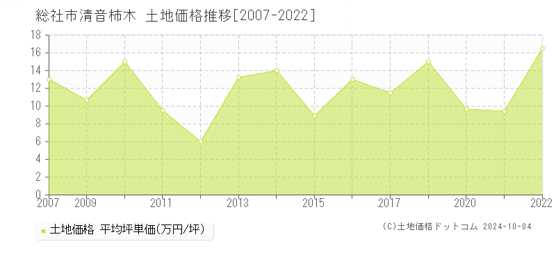 清音柿木(総社市)の土地価格推移グラフ(坪単価)[2007-2022年]