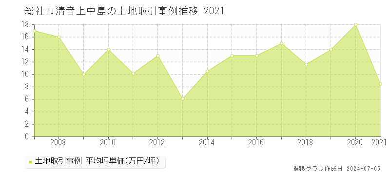 総社市清音上中島の土地取引事例推移グラフ 