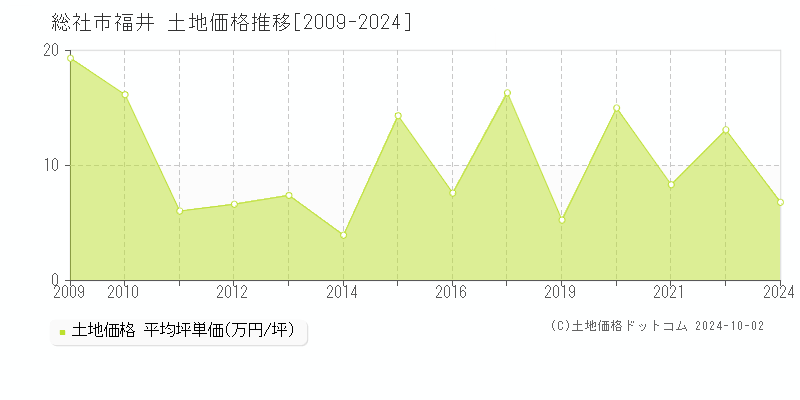 福井(総社市)の土地価格推移グラフ(坪単価)[2009-2024年]