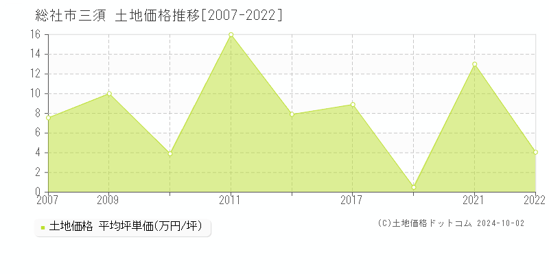 三須(総社市)の土地価格推移グラフ(坪単価)[2007-2022年]