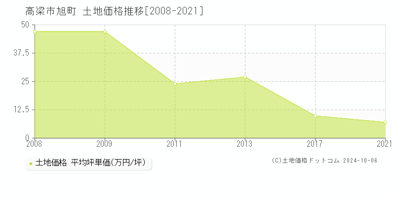 旭町(高梁市)の土地価格推移グラフ(坪単価)[2008-2021年]