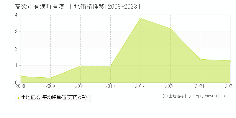 有漢町有漢(高梁市)の土地価格推移グラフ(坪単価)[2008-2023年]