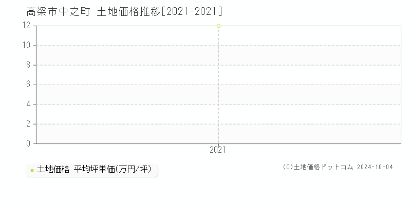 中之町(高梁市)の土地価格推移グラフ(坪単価)[2021-2021年]