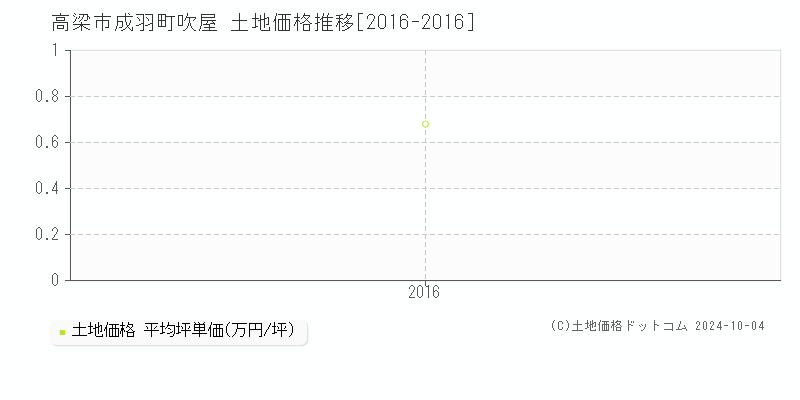 成羽町吹屋(高梁市)の土地価格推移グラフ(坪単価)[2016-2016年]