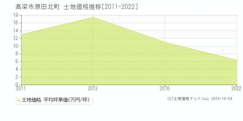 原田北町(高梁市)の土地価格推移グラフ(坪単価)[2011-2022年]