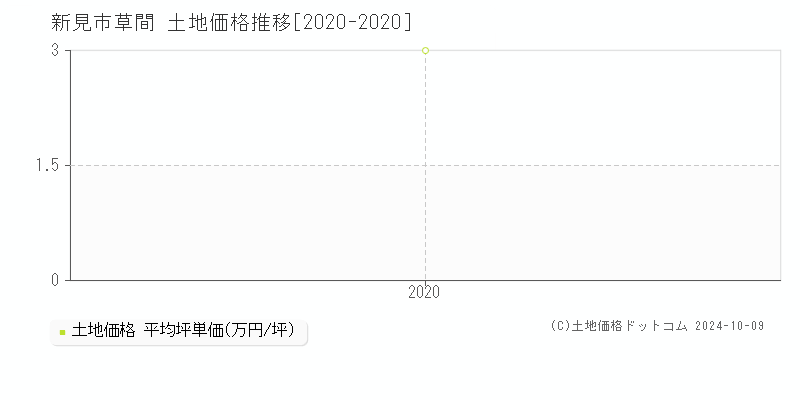 草間(新見市)の土地価格推移グラフ(坪単価)[2020-2020年]