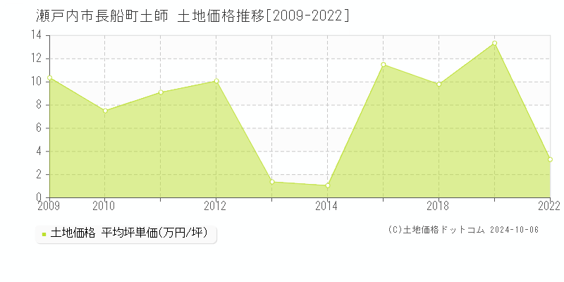 長船町土師(瀬戸内市)の土地価格推移グラフ(坪単価)[2009-2022年]