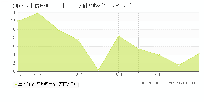 長船町八日市(瀬戸内市)の土地価格推移グラフ(坪単価)[2007-2021年]