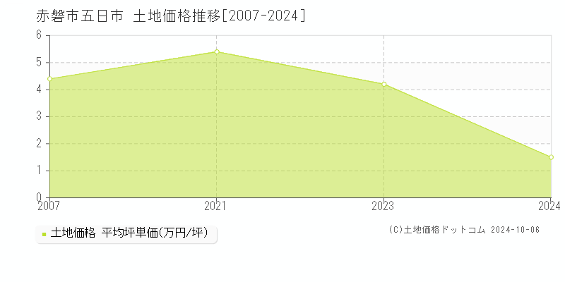 五日市(赤磐市)の土地価格推移グラフ(坪単価)[2007-2024年]